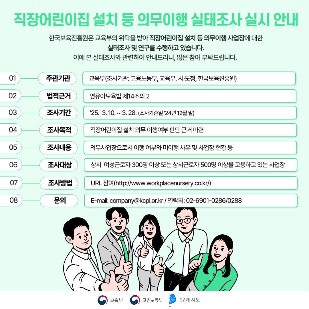 직장어린이집 설치 등 의무이행 실태조사 실시 안내
한국보육진흥원은 교육부의 위탁을 받아 직장어린이집 설치 등 의무이행 사업장에 대한 실태조사 및 연구를 수행하고 있습니다. 이에 본 실태조사와 관련하여 안내드리니, 많은 참여 부탁드립니다.

1 주관기관 교육부(조사기관: 고용노동부, 교육부, 시도청, 한국보육진흥원)
2 법적근거 영유아보육법 제14조의 2
3 조사기간 '25. 3. 10. ~ 3. 28.(조사기준일 '24년 12월말)
4 조사목적 직장어린이집 설츼 의무 이행여부 판단근거 마련
5 조사내용 의무사업장으로서 이행 여부와 미이행 사유 및 사업장 현황 등
6 조사대상 상시 여성근로자 300명 이상 또는 상시근로자 500명 이상을 고용하고 있는 사업장
7 조사방법 URL 참여(http://www.workplacenursery.co.kr/)
8 문의 E-mail:company@kcpi.or.kr /연락처: 02-6901-0286/0288